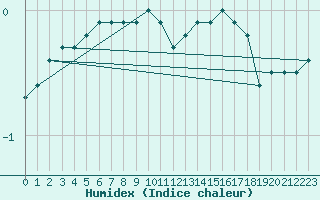 Courbe de l'humidex pour Bjuroklubb