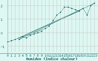 Courbe de l'humidex pour Mont-Aigoual (30)