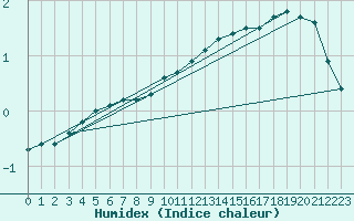 Courbe de l'humidex pour Parikkala Koitsanlahti