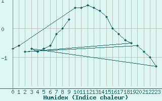 Courbe de l'humidex pour Arjeplog