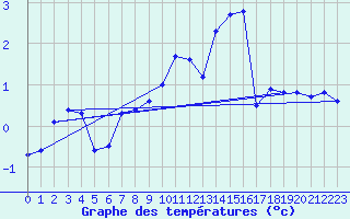Courbe de tempratures pour Les Charbonnires (Sw)