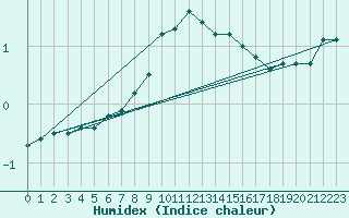 Courbe de l'humidex pour Mayrhofen