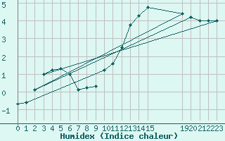 Courbe de l'humidex pour Sainte-Menehould (51)