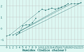 Courbe de l'humidex pour Hyvinkaa Mutila