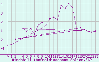 Courbe du refroidissement olien pour Saint-Hubert (Be)