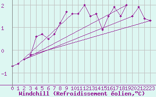 Courbe du refroidissement olien pour Maseskar