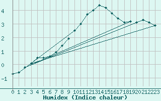 Courbe de l'humidex pour Lohr/Main-Halsbach