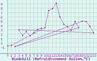 Courbe du refroidissement olien pour Lesce