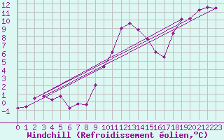Courbe du refroidissement olien pour Slubice