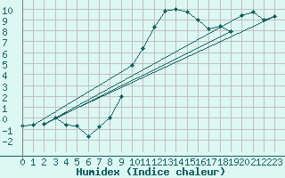 Courbe de l'humidex pour Koppigen
