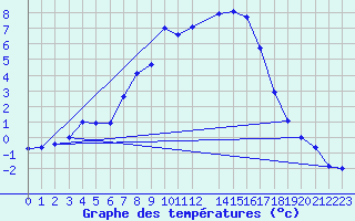 Courbe de tempratures pour Vaagsli