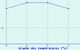 Courbe de tempratures pour Hopen