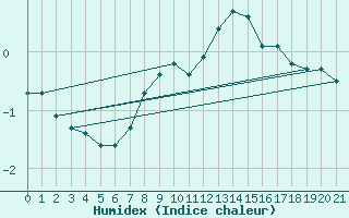 Courbe de l'humidex pour Variscourt (02)