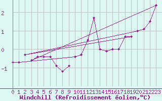 Courbe du refroidissement olien pour Calais / Marck (62)