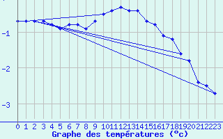 Courbe de tempratures pour Leibstadt