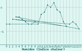 Courbe de l'humidex pour Champagne-sur-Seine (77)