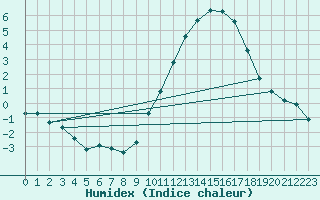 Courbe de l'humidex pour Cernay (86)