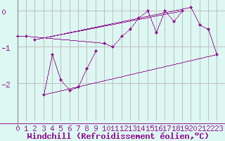 Courbe du refroidissement olien pour Visingsoe