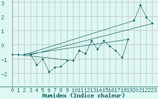 Courbe de l'humidex pour Robiei