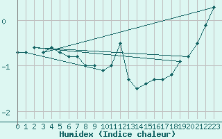 Courbe de l'humidex pour Bad Salzuflen