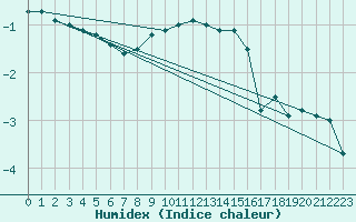 Courbe de l'humidex pour Harzgerode