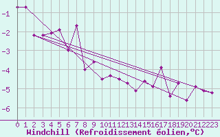 Courbe du refroidissement olien pour Ilomantsi Ptsnvaara