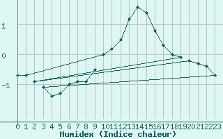 Courbe de l'humidex pour Lingen