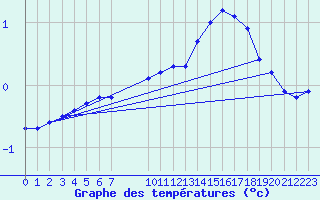 Courbe de tempratures pour Coulommes-et-Marqueny (08)