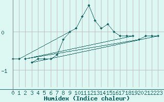 Courbe de l'humidex pour Somero Salkola