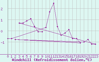 Courbe du refroidissement olien pour Bridel (Lu)