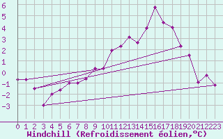 Courbe du refroidissement olien pour Lichtenhain-Mittelndorf