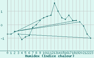 Courbe de l'humidex pour Boltigen