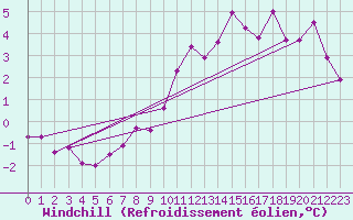 Courbe du refroidissement olien pour Nmes - Garons (30)