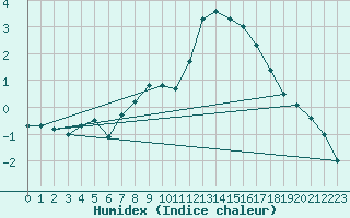 Courbe de l'humidex pour Payerne (Sw)