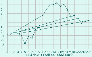 Courbe de l'humidex pour Herstmonceux (UK)