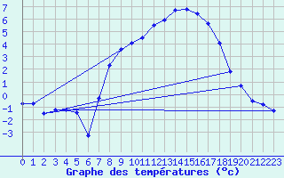 Courbe de tempratures pour Bordes de Seturia (And)