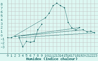 Courbe de l'humidex pour Sattel-Aegeri (Sw)