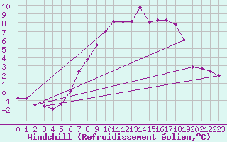 Courbe du refroidissement olien pour Hoherodskopf-Vogelsberg