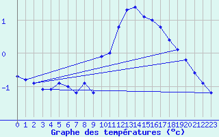 Courbe de tempratures pour Sonnblick - Autom.