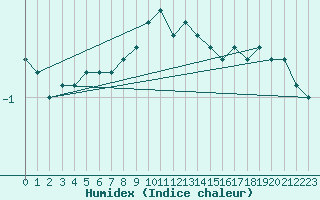 Courbe de l'humidex pour Sacueni