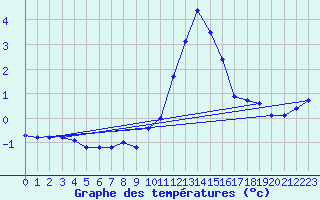 Courbe de tempratures pour Soltau