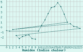 Courbe de l'humidex pour Chteaudun (28)