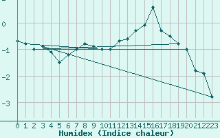 Courbe de l'humidex pour Kerstinbo