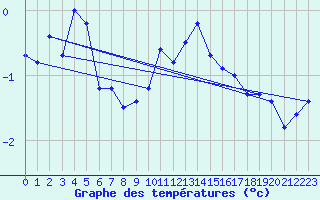 Courbe de tempratures pour Robiei