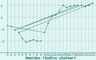 Courbe de l'humidex pour Melun (77)