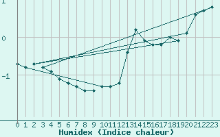 Courbe de l'humidex pour Engins (38)