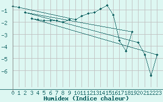 Courbe de l'humidex pour Chlons-en-Champagne (51)