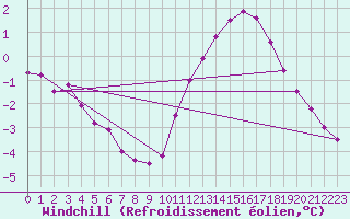 Courbe du refroidissement olien pour Pointe de Chassiron (17)