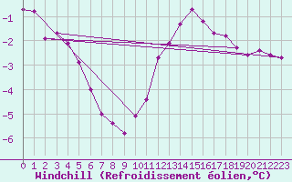 Courbe du refroidissement olien pour Colmar (68)