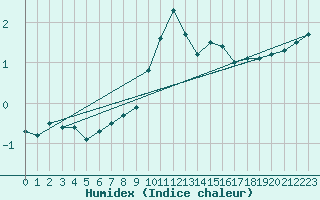 Courbe de l'humidex pour Braunlage